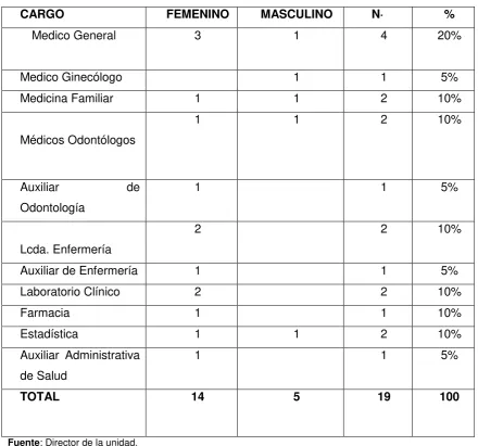 Tabla  4: Personal que labora en el Centro de Salud de Ricaurte 