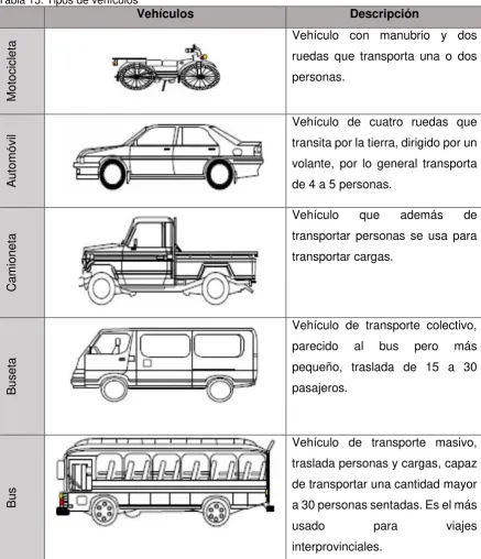 Tabla 15. Tipos de vehículos 