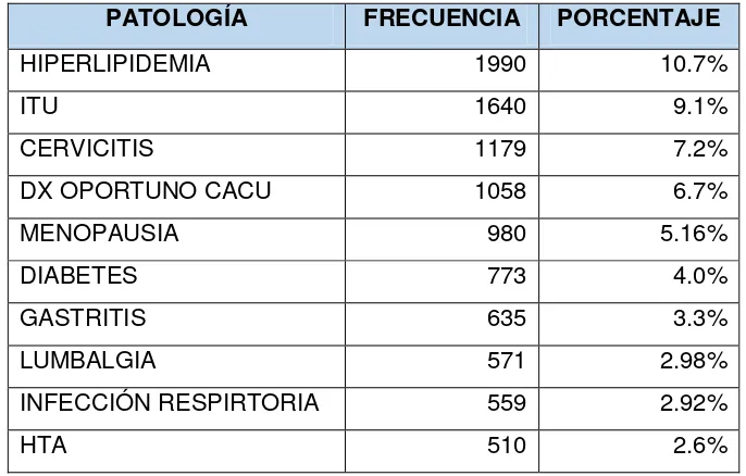 Tabla. 4: Diagnósticos Más Frecuentes en el C.A.A. Azogues abril 2015 