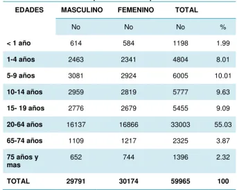 Tabla No.  2 Distribución por edades de la población del CS No. 11 