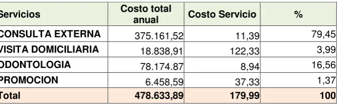 Tabla No.  6 Costo de atención 