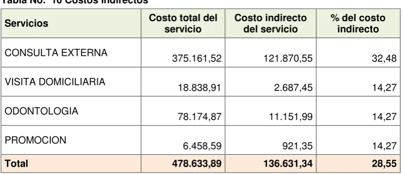 Tabla No.  9 Costos directos  