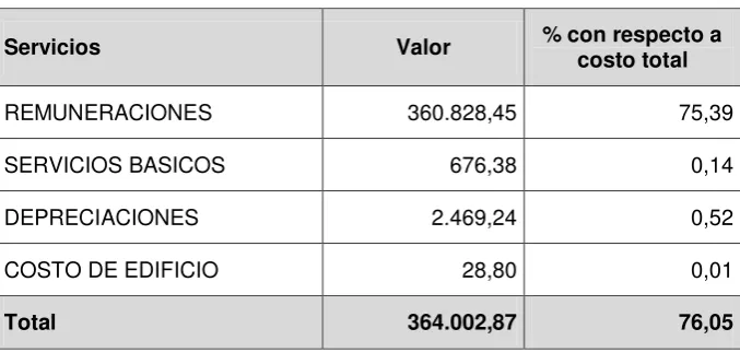 Tabla No.  11 Costos netos 