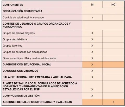 Tabla No.  16 Componentes de la Unidad. 