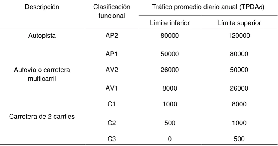 Tabla 4. Clasificación funcional de las vías en base al TPDA. 