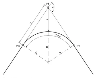 Figura 2. Elementos de una curva circular. 
