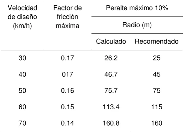 Tabla 11. Radios de curvatura. 