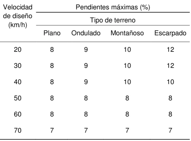 Tabla 12. Pendientes máximas. 
