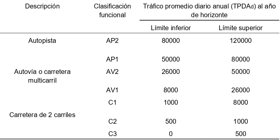 Tabla 4. Clasificación funcional de las vías en base al TPDA. 