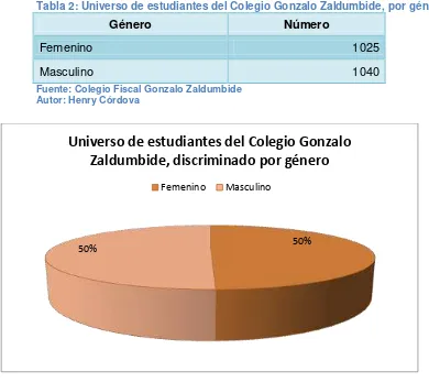 Tabla 2: Universo de estudiantes del Colegio Gonzalo Zaldumbide, por género 
