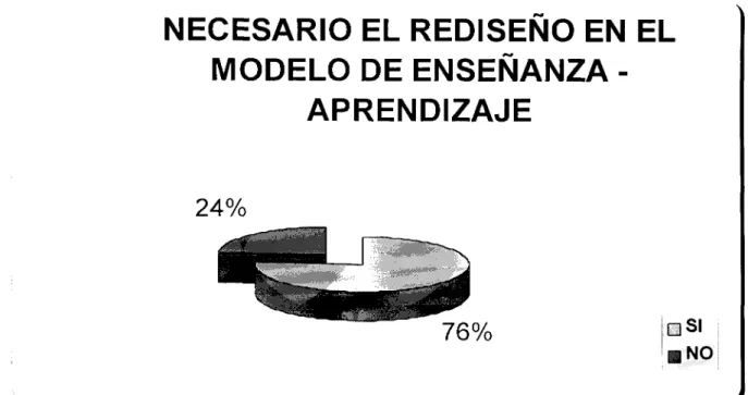 Figura 4.5.  P e r c e p c i ó n de los alumnos referente a que si creen que debe  haber un  r e d i s e ñ o en el modelo de  e d u c a c i ó n actual