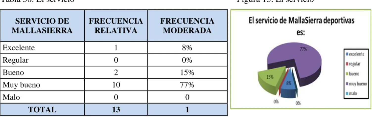 Tabla 30. El servicio    Figura 13. El servicio 