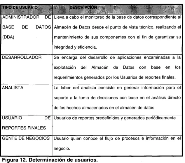 Figura 12.  D e t e r m i n a c i ó n de usuarios. 