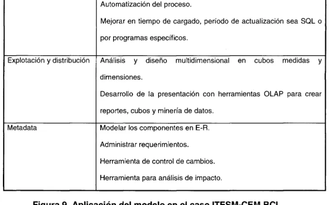 Figura 9.  A p l i c a c i ó n del modelo en el  c a s o  I T E S M - C E M BCI 