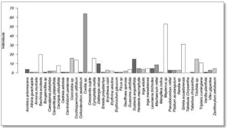 Figura 9. Abundancia por especies registradas en BPCB 