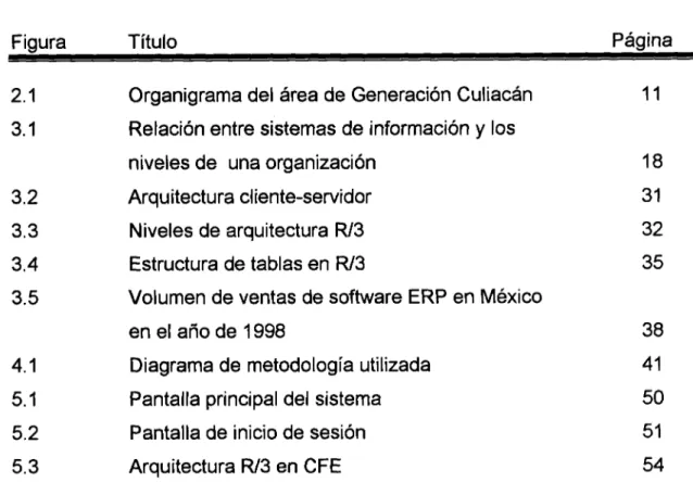 Figura Título Página  2.1 Organigrama del área de Generación Culiacán 11 