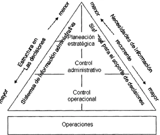 Figura 3.1. Relación entre sistemas de información y los niveles de una  organización