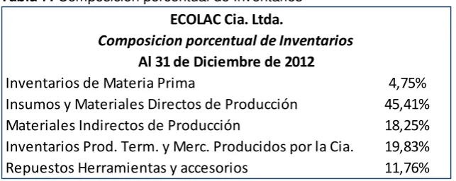 Tabla 7: Composición porcentual de Inventarios 