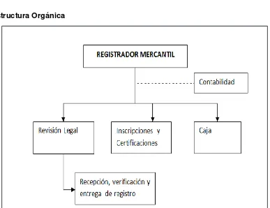 Figura 7: Estructura Orgánica del Registro Mercantil del Cantón LojaFuente: Registro Mercantil del  Cantón Loja Elaborado por: L.F.R.S 