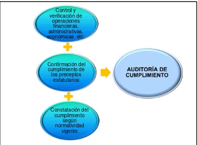 Figura 2: Procesos de la Auditoría de Cumplimiento           Fuente:           Elaborado por:  La Autora L.F.R.S