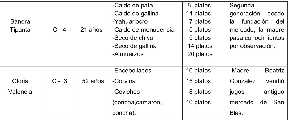 Tabla 13. Planta alta patio de comidas 