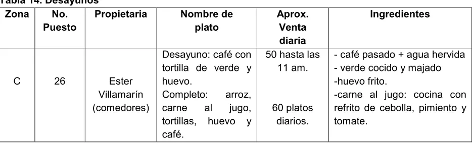 Tabla 14. Desayunos 