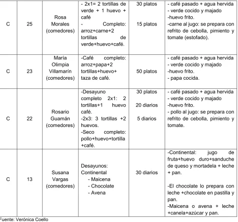 Tabla 15. Sopas 