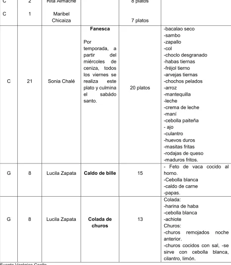 Tabla 16. Platos fuertes 
