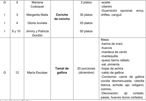 Tabla 18. Bebidas calientes 