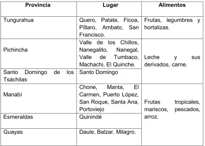 Tabla 20. Zonas Productoras 