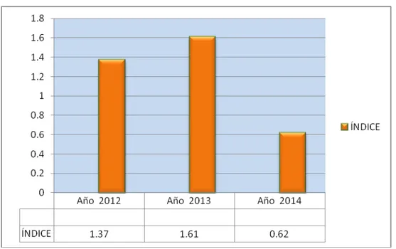 Cuadro No. 12 Endeudamiento Patrimonial  PASIVO TOTAL/PATRIMONIO      PERÍODOS  ÍNDICE  Año  2012     1.37  Año  2013     1.61  Año  2014     0.62  Fuente: Balances 2012, 2013, 2014  Elaborado por: Patricia Panchi 