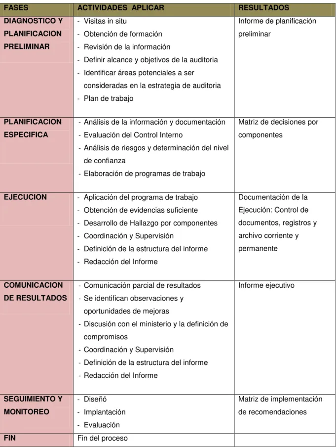 Cuadro No. 6 Fases Proceso de Auditoría 