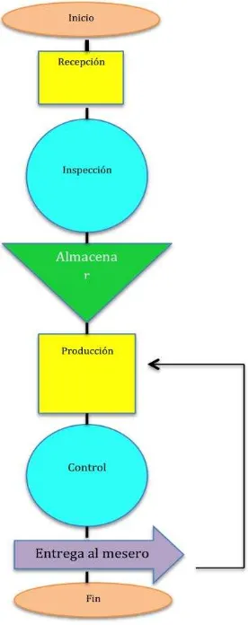 Figura 13. Flujograma de proceso productivo de cocina y bar Fuente: Jacú Café & Music  Elaborado por: El autor 