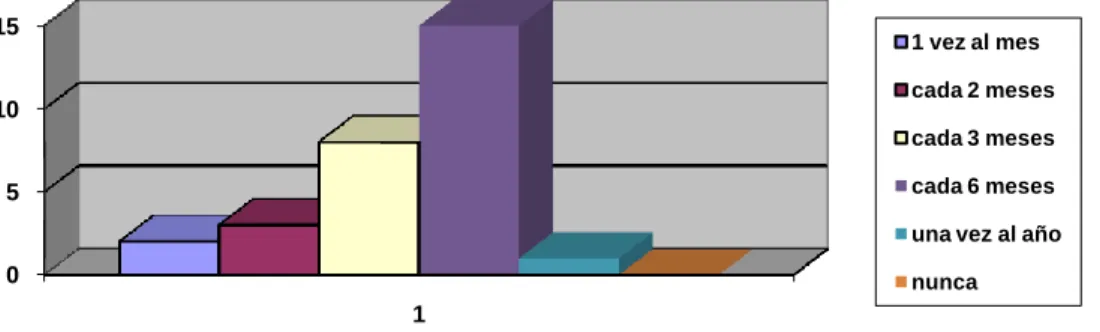 Figura 6 Resultado Pregunta 6 