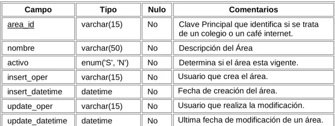 Tabla Áreas: contiene la información que permite diferenciar el área a la que  pertenece un cliente