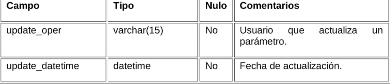 Tabla Sector: contiene información sobre los sectores de la compañía. 
