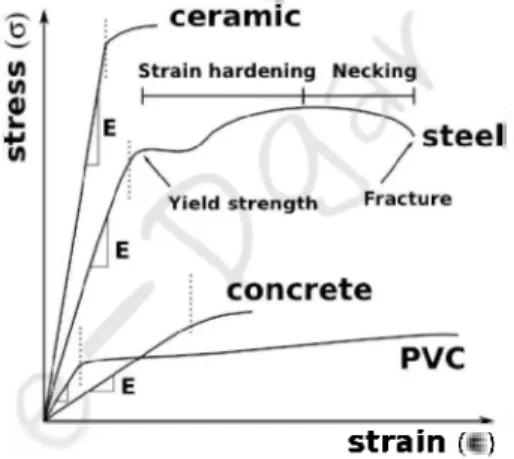 Figure 2.3: Qualitative stress-strain curves of representative materials (not at scale)