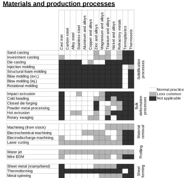 Table 2.1: Compatibility between processes and materials (augmented from [75]). 