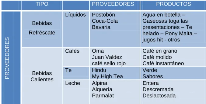 Tabla 3. Proveedores 