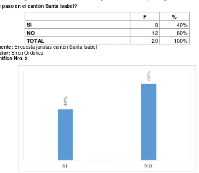 Tabla Nro. 2¿Cree usted que la normativa vigente es suficiente para regular las servidumbres 