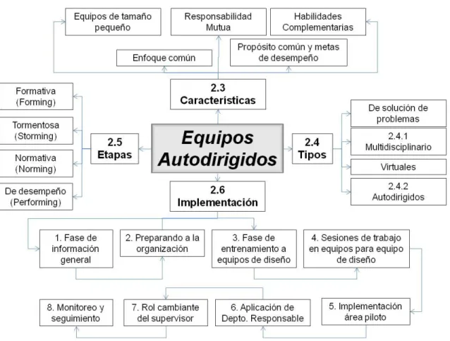 Figura 5 Mapa conceptual del marco teórico 
