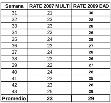 Tabla 1 Datos de Rate obtenidos de Plis 