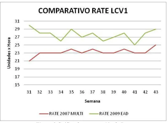 Figura 9 Gráfica de comparación de Rate 
