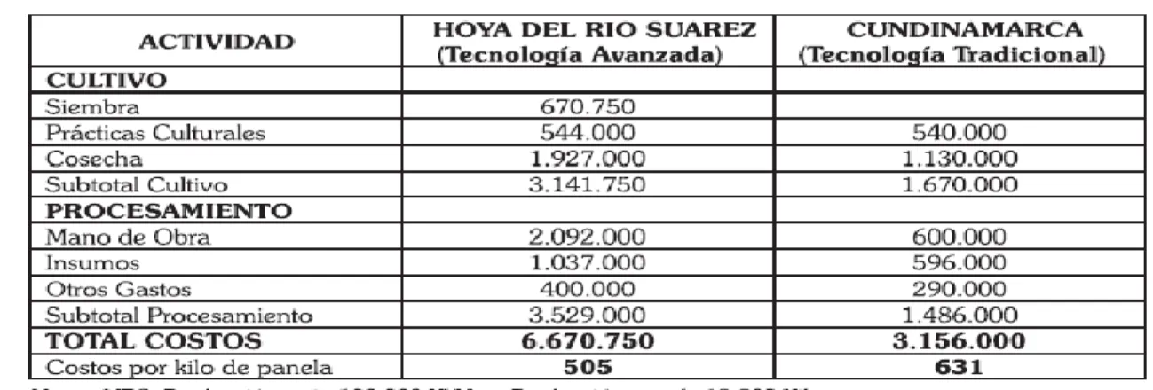 TABLA 2. COSTOS DE PRODUCCION 