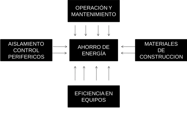 FIGURA 6.1 Categorías de las variables del Modelo 
