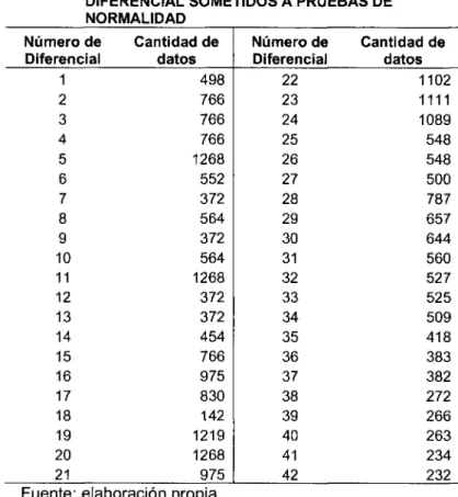 TABLA 6. CANTIDAD DE DATOS DE CADA 