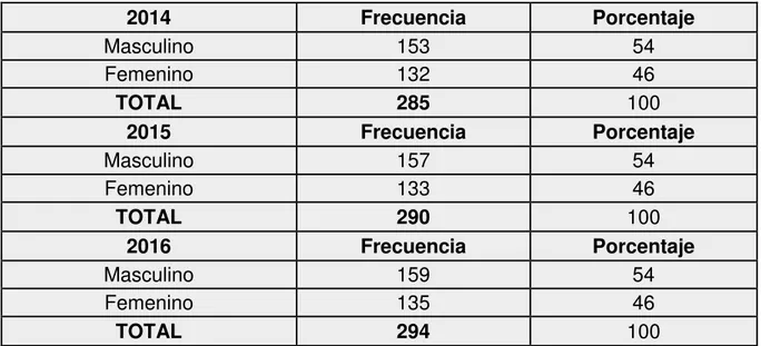 Tabla Nº3:  Distribución poblacional del sitio de Ligüiqui por sexo periodo 2014-2016
