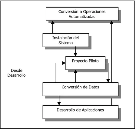 Figura 4.1.6 Etapa de Operación.