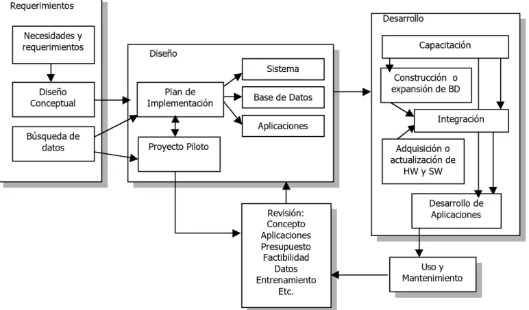 Figura 4.2.1 Metodología propuesta.DiseñoConceptualBúsqueda dedatosSistemaBase de DatosAplicaciones Construcción  o expansión de BDAdquisición oactualización deHW y SWUso y MantenimientoDiseñoDesarrolloNecesidades yrequerimientos Desarrollo deAplicaciones 