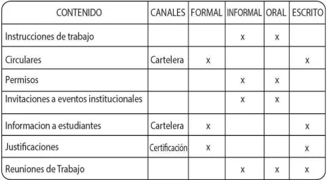 Tabla 1Herramientas de comunicación interna ITSNE 